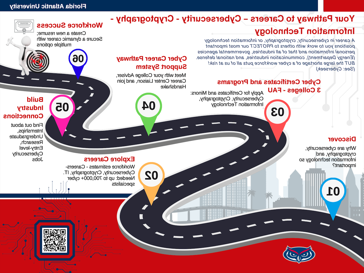 Cybersecurity pathway